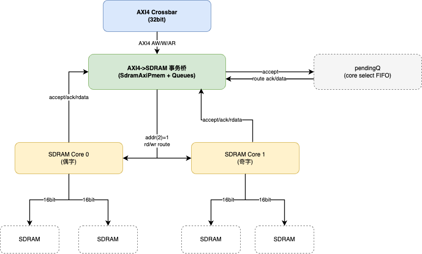 RISC-V 指令集乱序处理器设计 · 毕业答辩